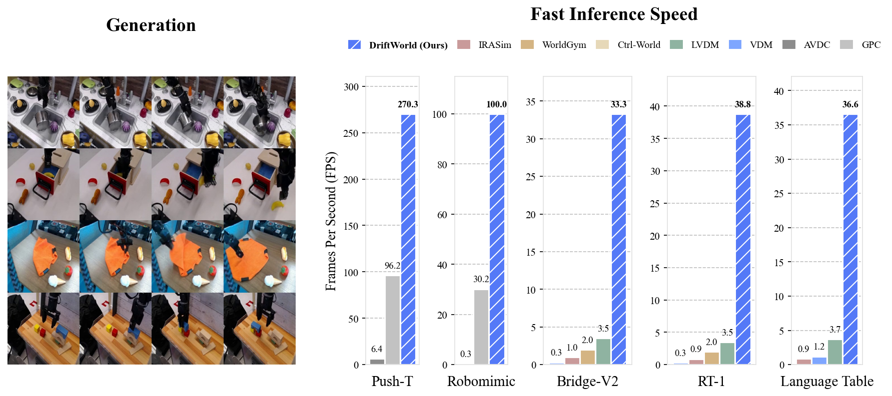 DriftWorld: Fast World Modeling through Drifting overview