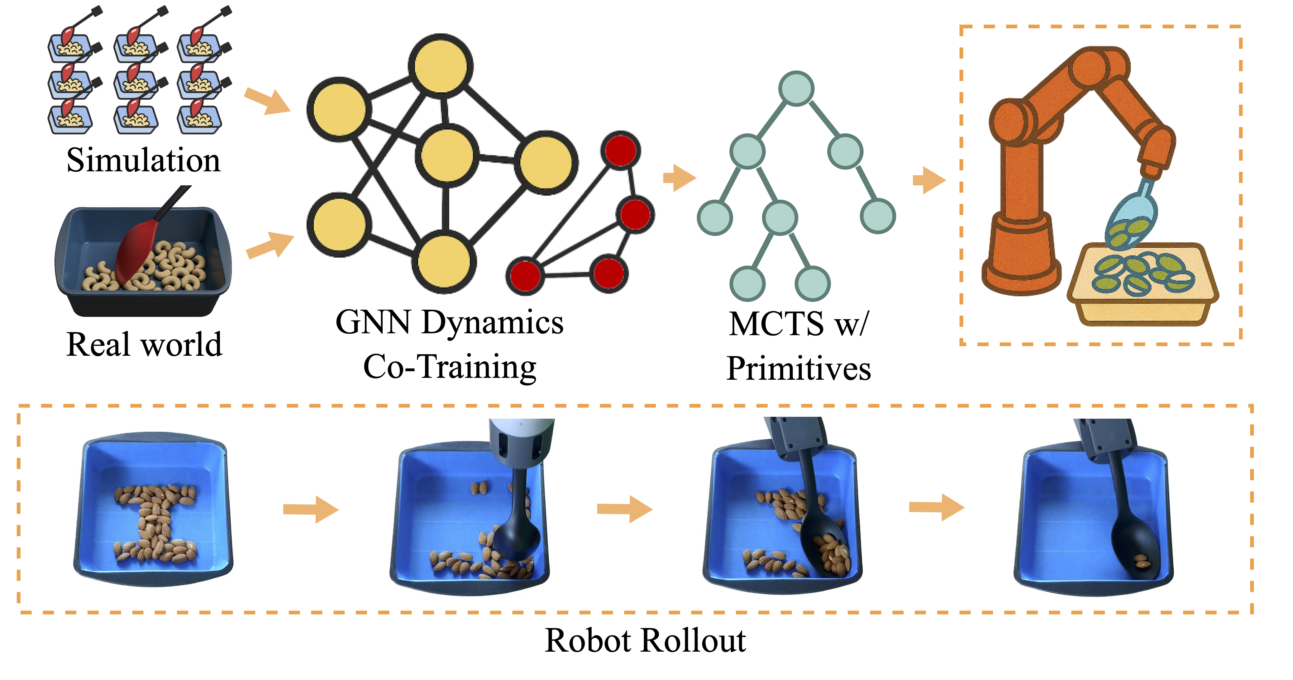 Gotta Scoop 'Em All: simulation and real-world co-training for long-horizon robotic scooping