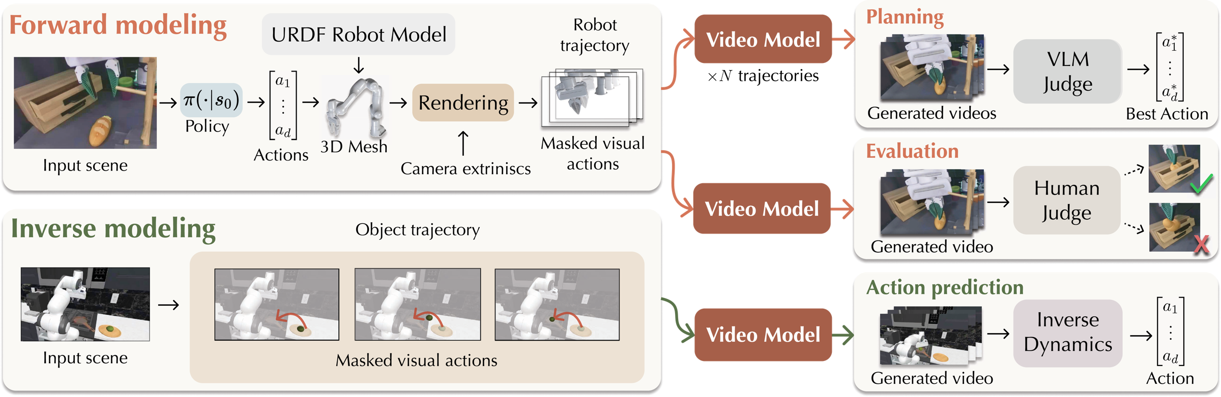 Masked Visual Actions for Unified World Modeling overview