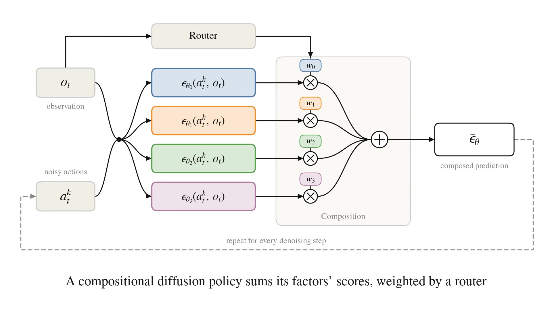 Compositional diffusion policy architecture